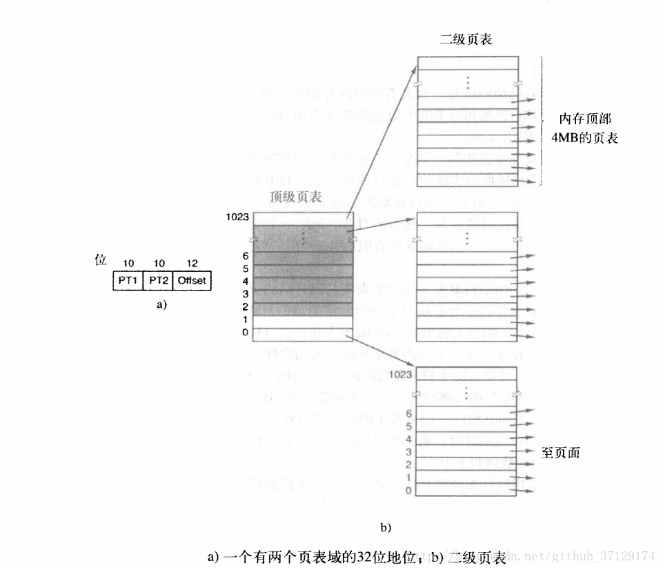 多級頁表