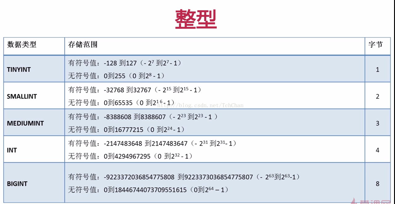 Mysql数据库数据类型之整型 Ices 的博客 Csdn博客 数据库整型