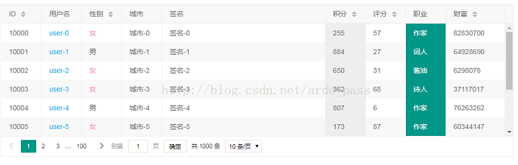 
			
				layui实现数据分页功能			