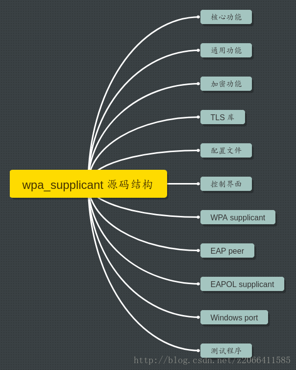 Wpa supplicant настройка wifi