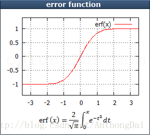 Функция ошибок. Erfc функция. Функция ошибок ERF. График функции ERF.