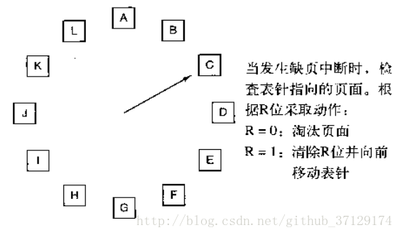 时钟页面置换算法