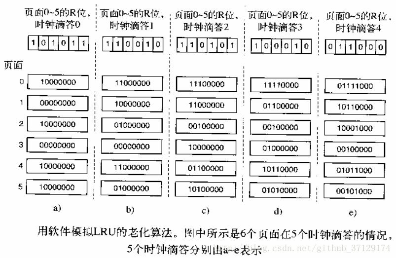 老化算法