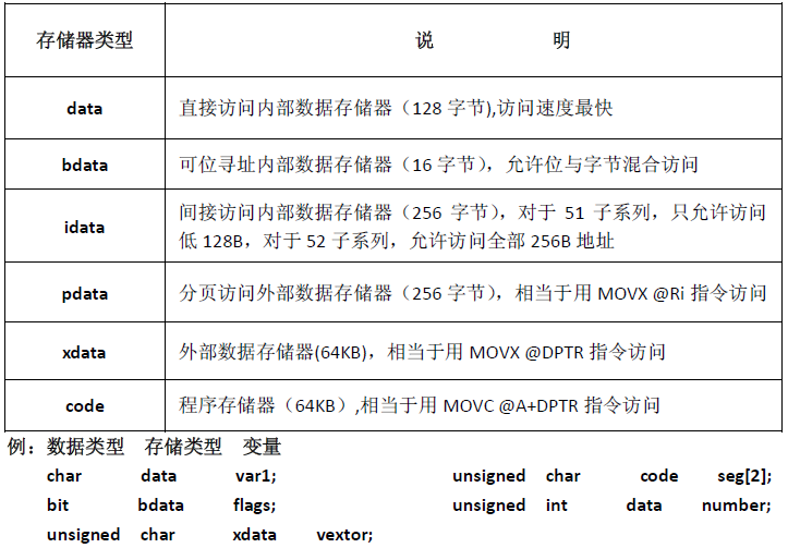 51单片机中变量的存储 xdata bdata idata pdata区别_idata存储-CSDN博客