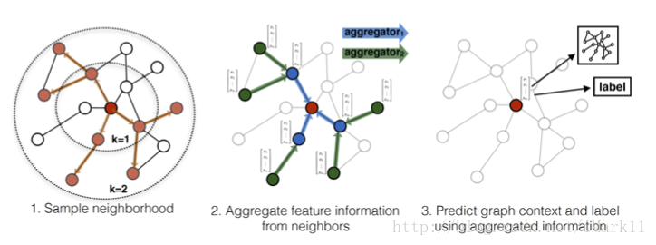 GraphSAGE