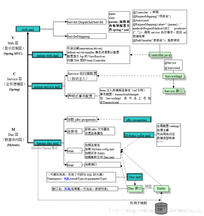 Spring 核心思想 Heatdeath的博客 Csdn博客