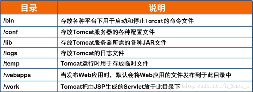 Tomcat服务器目录介绍