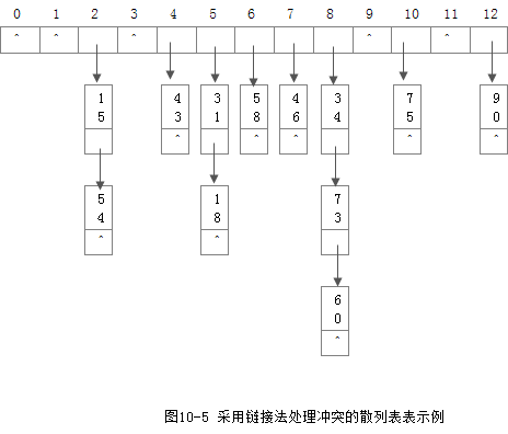 散列查找