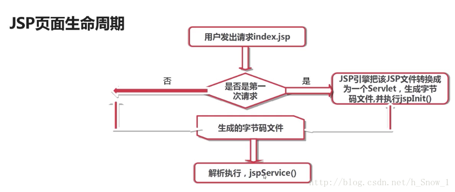 jsp的生命周期