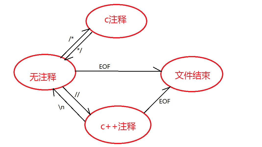 c语言状态转换图图片