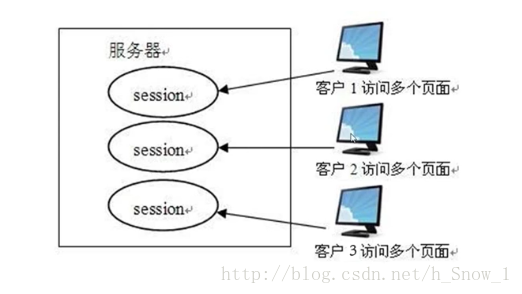 session圖片解釋