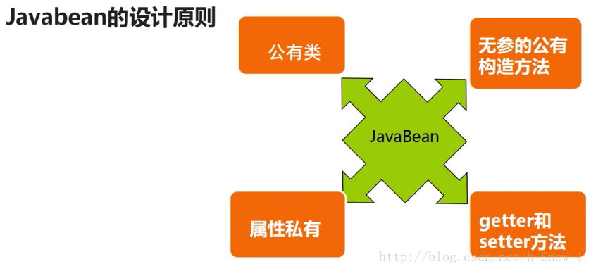 JavaBean的设计原则