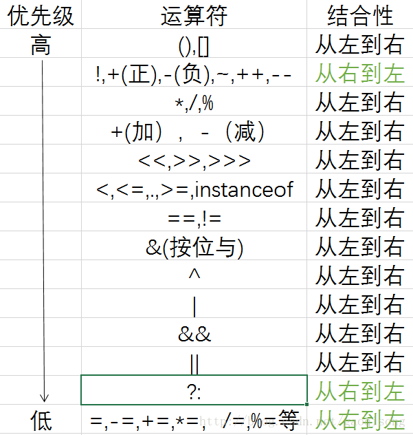 运算符的优先级