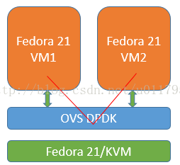 DPDK+OVS+qemu环境测试