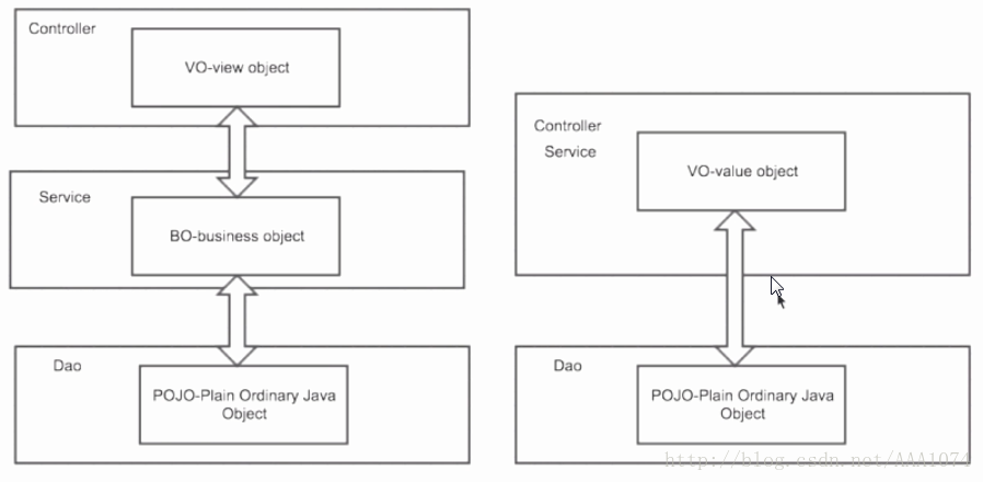 POJO、VO、BO的关系