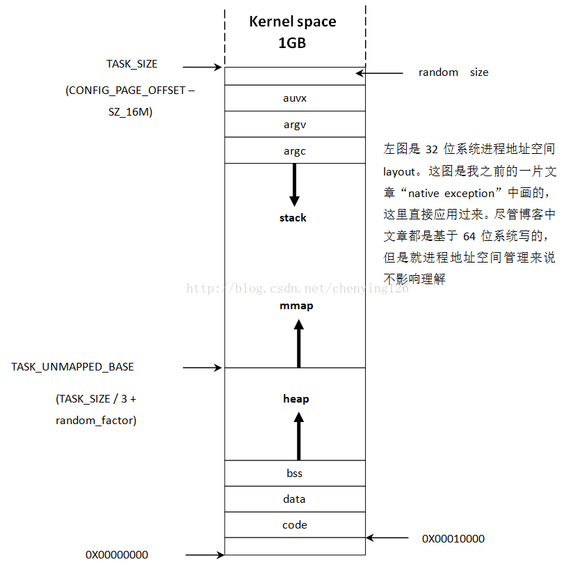 
			
				Linux进程地址空间管理			