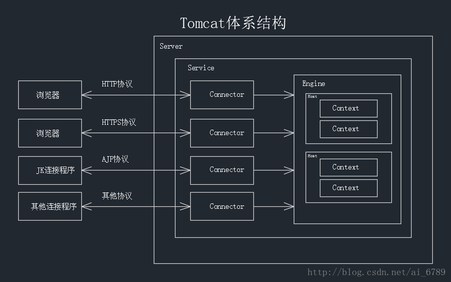 tomcat体系结构