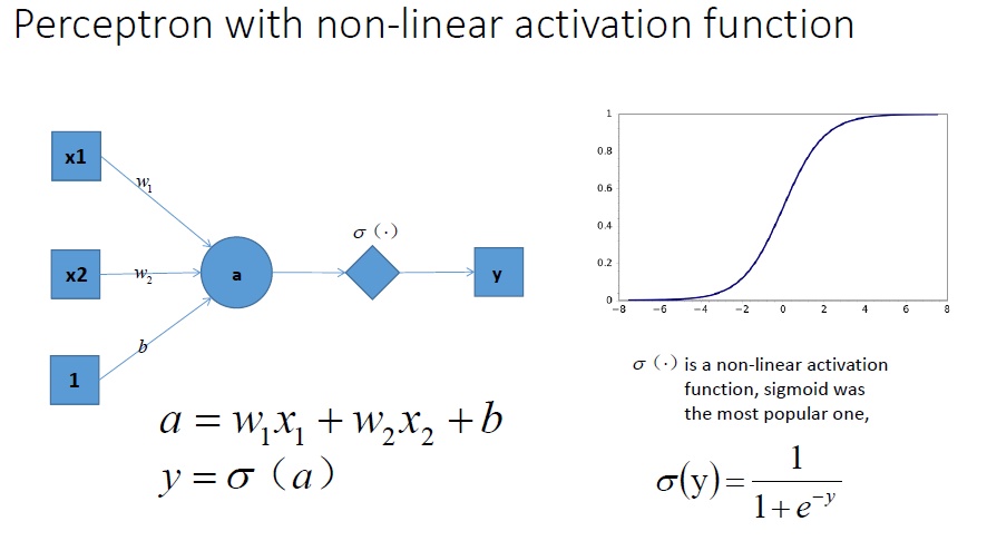 Функция активации. Функция активации Linear. Функция активации персептрона. Linear activation function. Sigmoid activation.