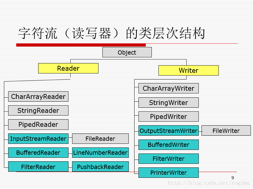 字符流层次结构
