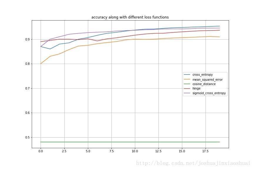 accuracy_along_with_loss_functions