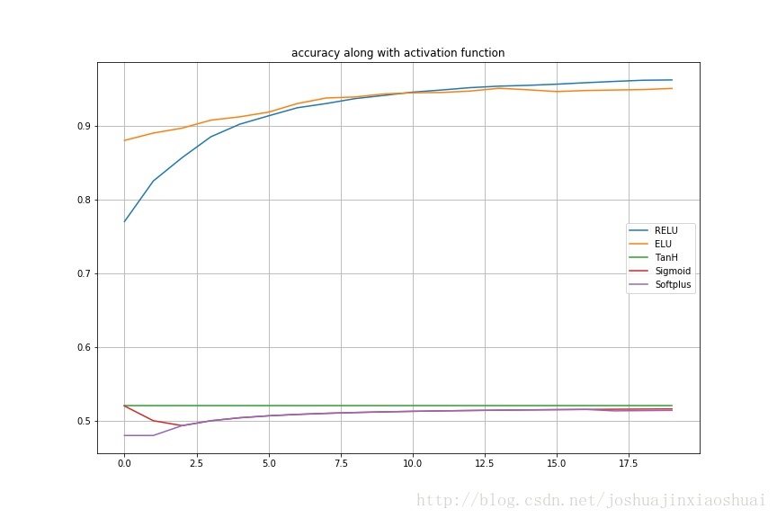 accuracy_along_with_activation_function