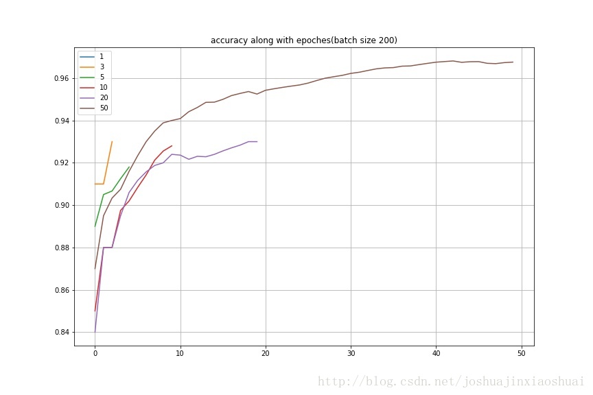 Accuracy along with epoches(batch size is 200)