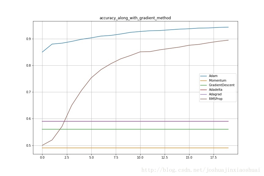 accuracy_along_with_gradient_method