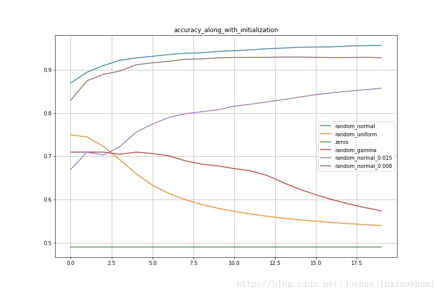 accuracy along with different initialization method