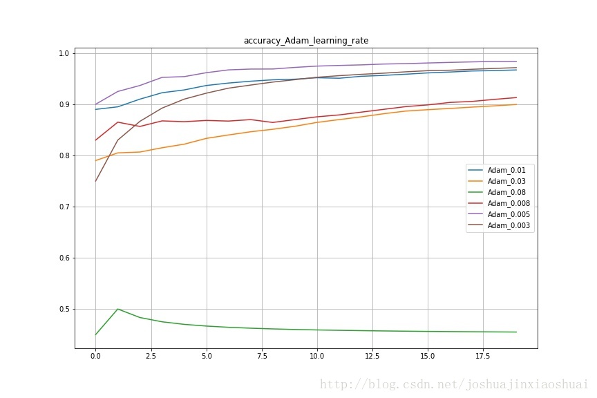 Adam_different_learning_rate_plot