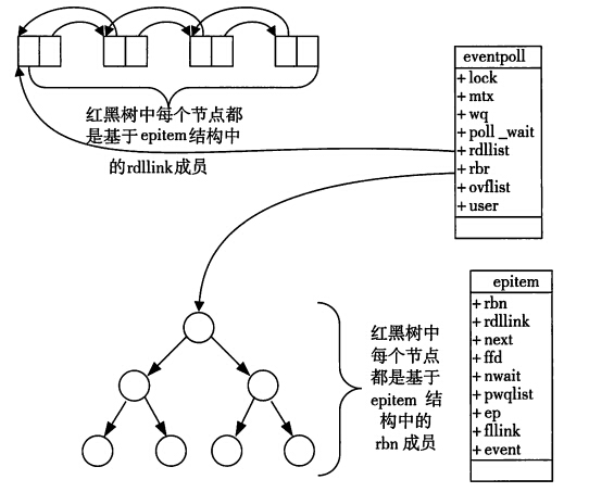 Linux系统编程——I/O多路复用select、poll、epoll