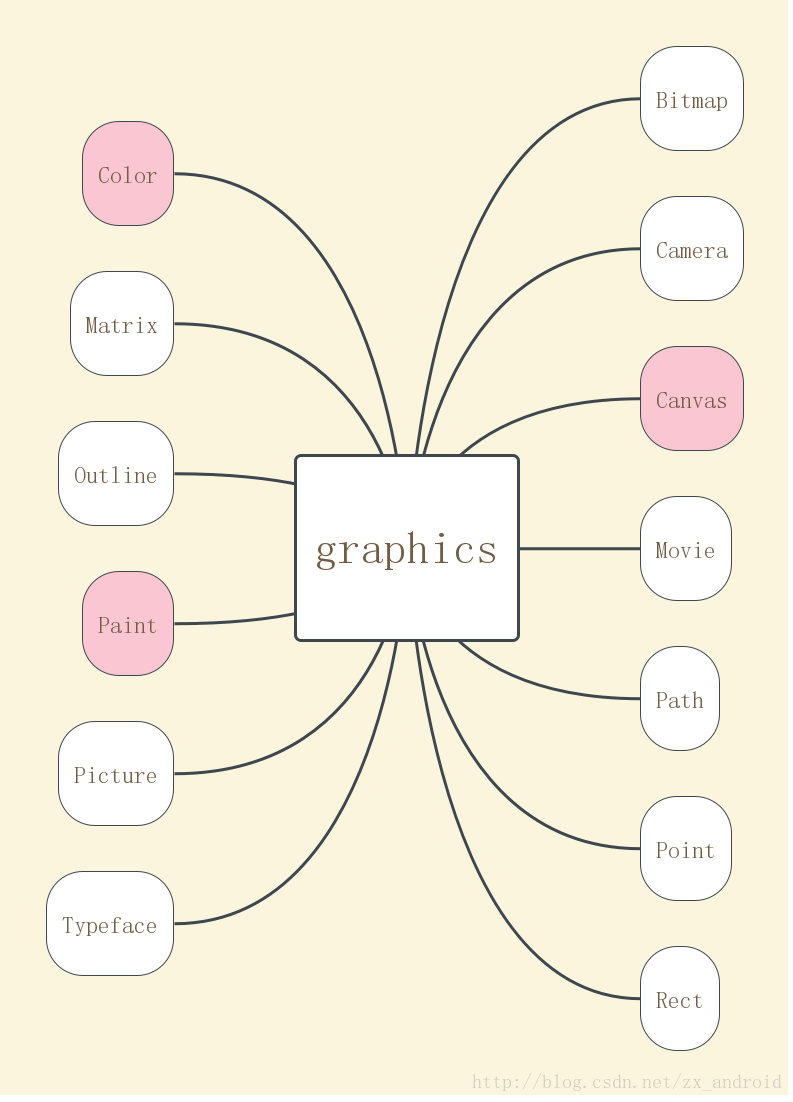 android.graphics（三）graphics