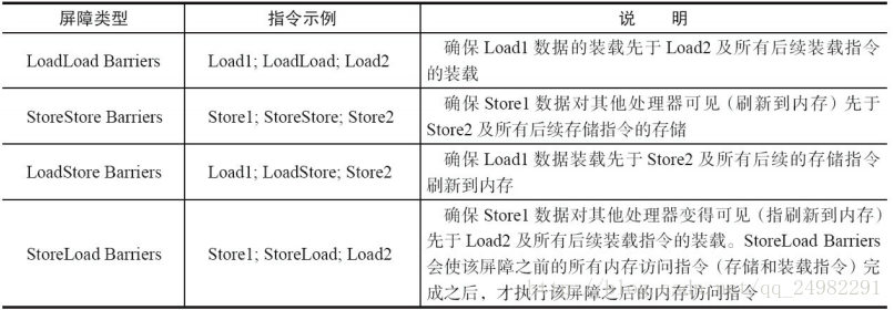 内存屏障类型