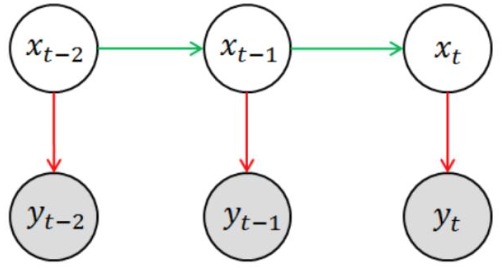 维特比(viterbi)算法的原理?_维特比算法时间复杂度