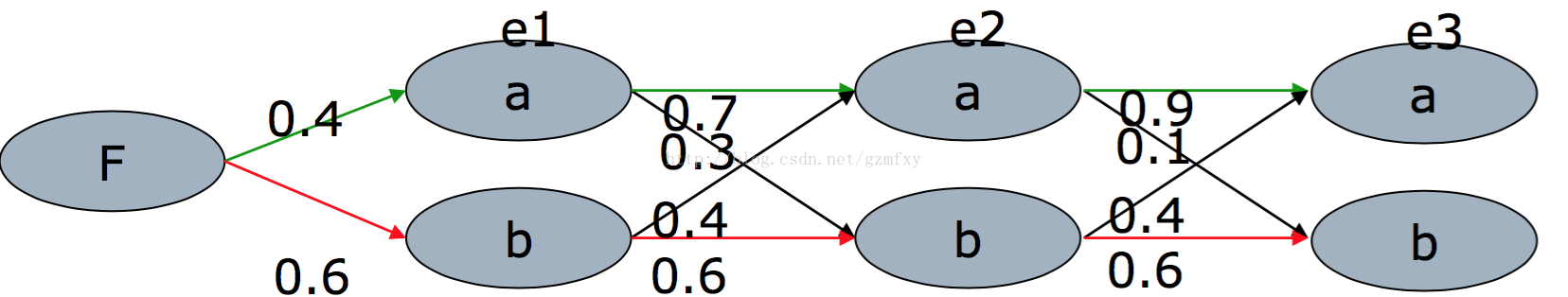 维特比(Viterbi)算法