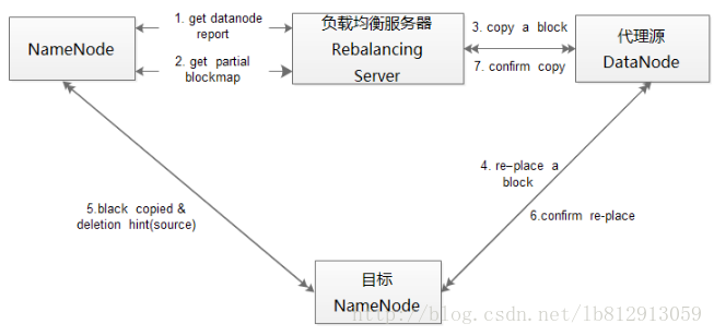 hadoop存储负载均衡