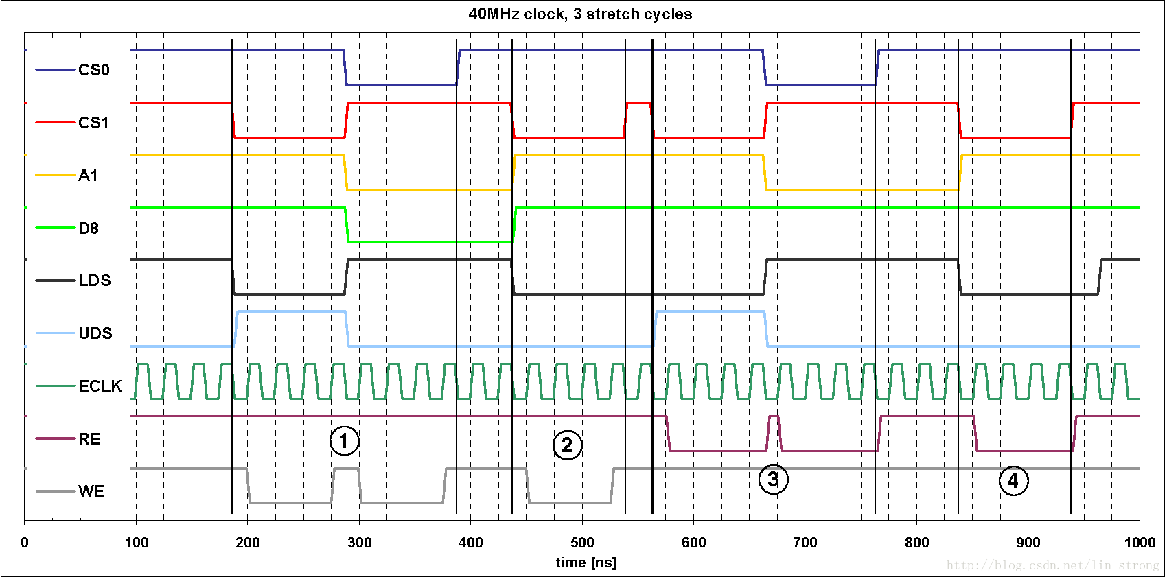三个延伸时钟周期时的外部总线访问时序图
