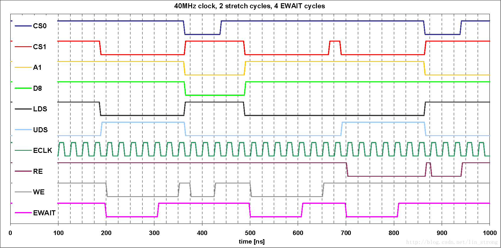 两个延伸时钟周期并使能EWAIT特性时的外部总线访问时序图
