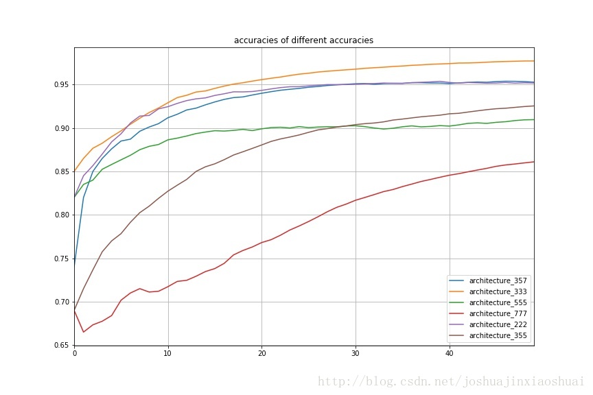 change filter sizes