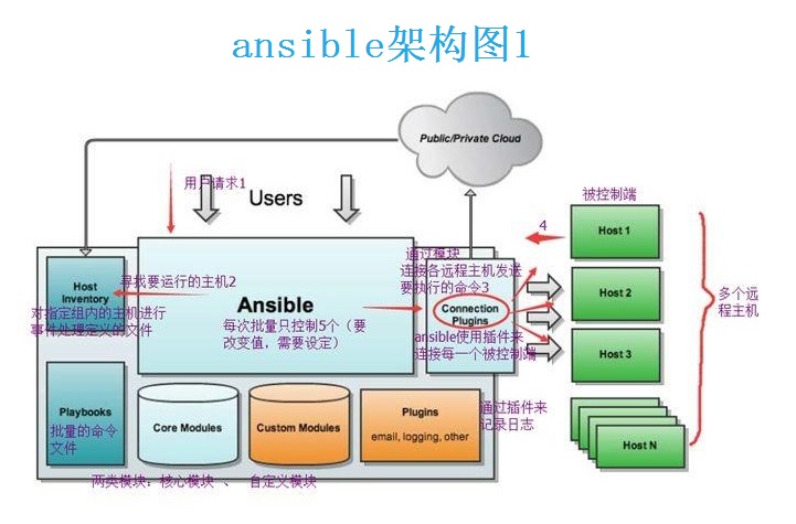 Ansible的介绍、安装、配置及常用模块介绍_ansible