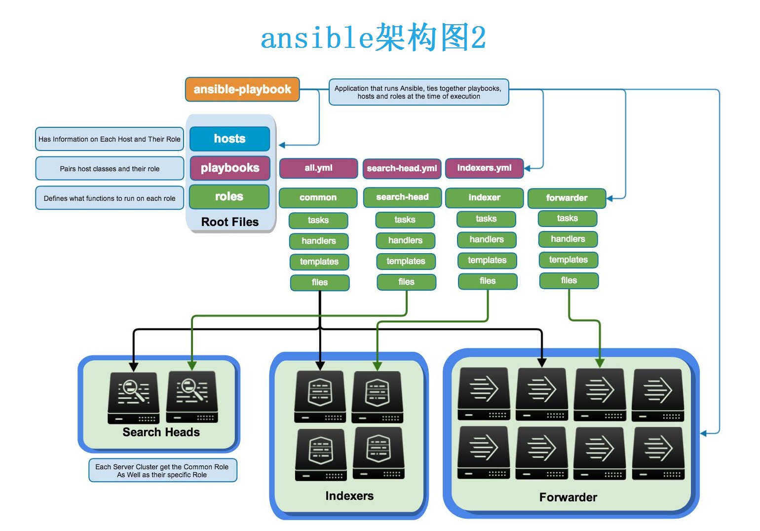Ansible的介绍、安装、配置及常用模块介绍_ansible_02