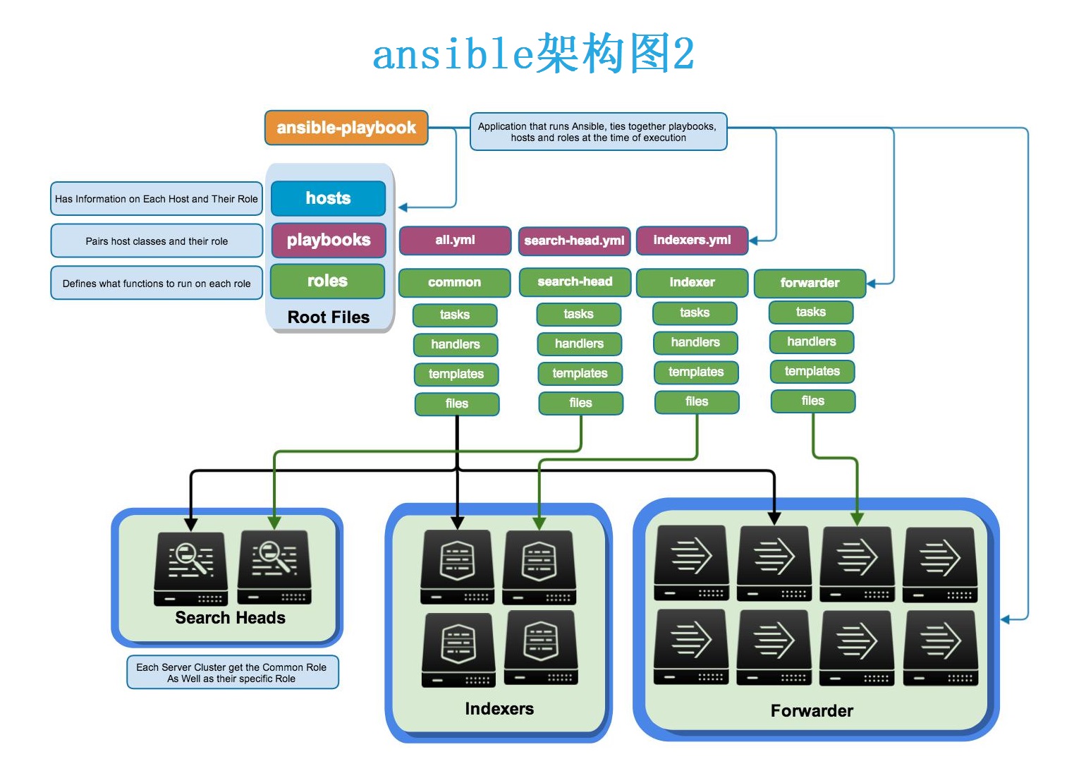 ansible-51cto-ansible