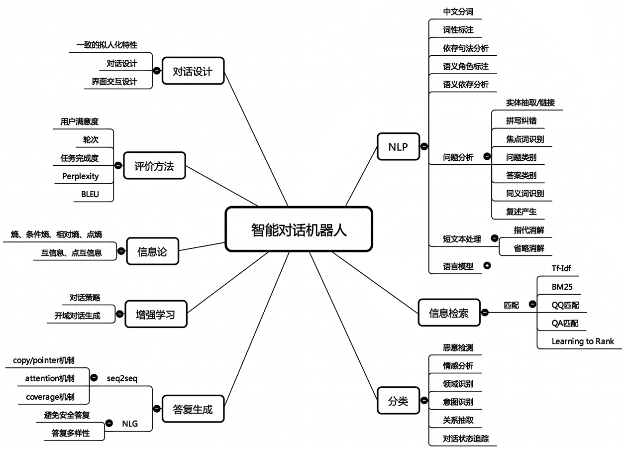 关于对话机器人，你需要了解这些技术