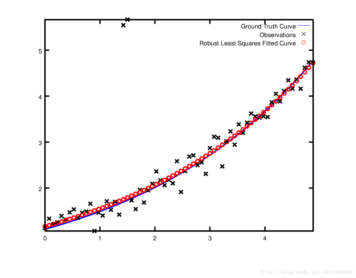 Robust Curve Fitting