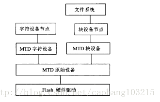 Linux MTD层次图