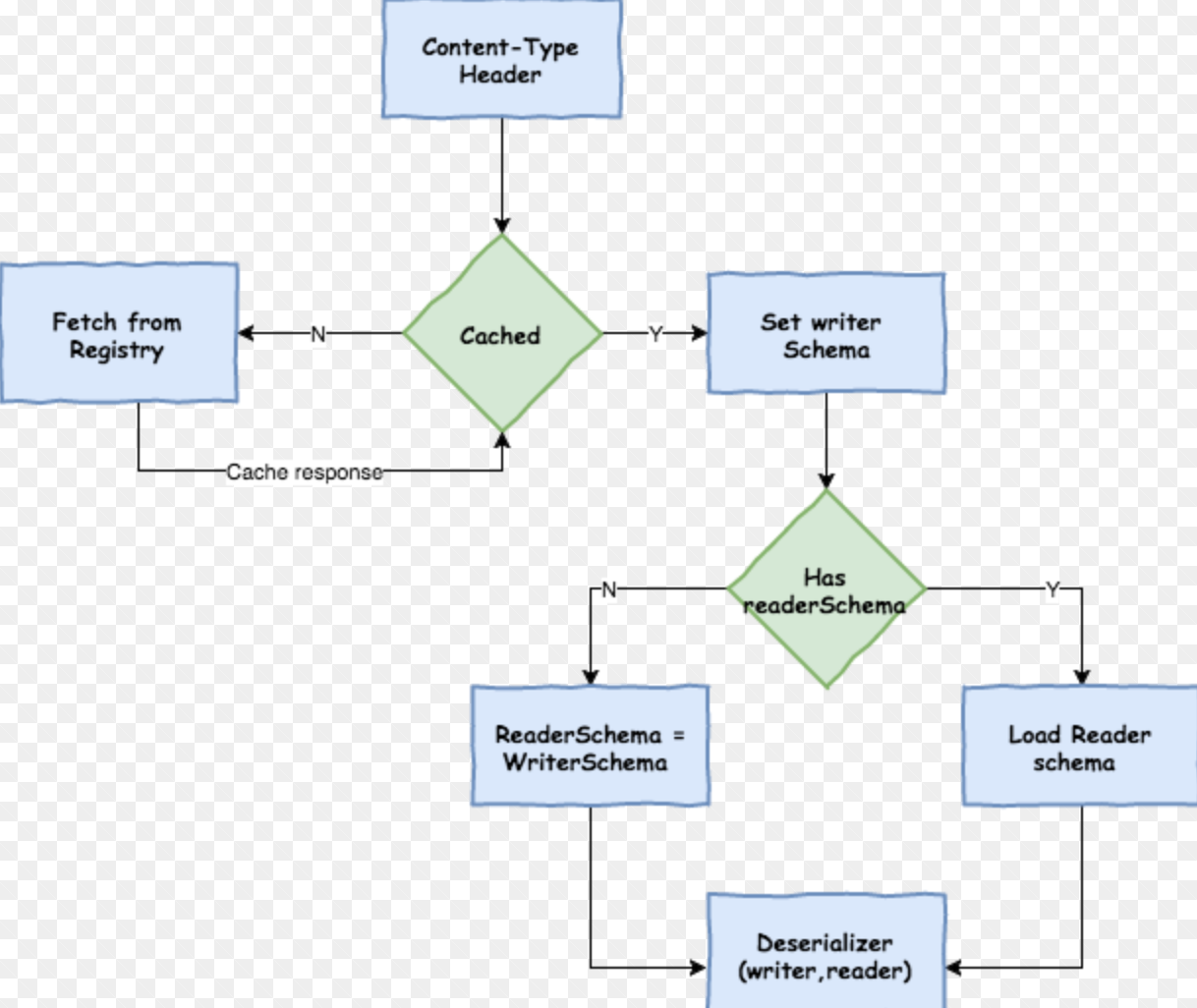 Cached response. Schema. Xsd схема необязательный.