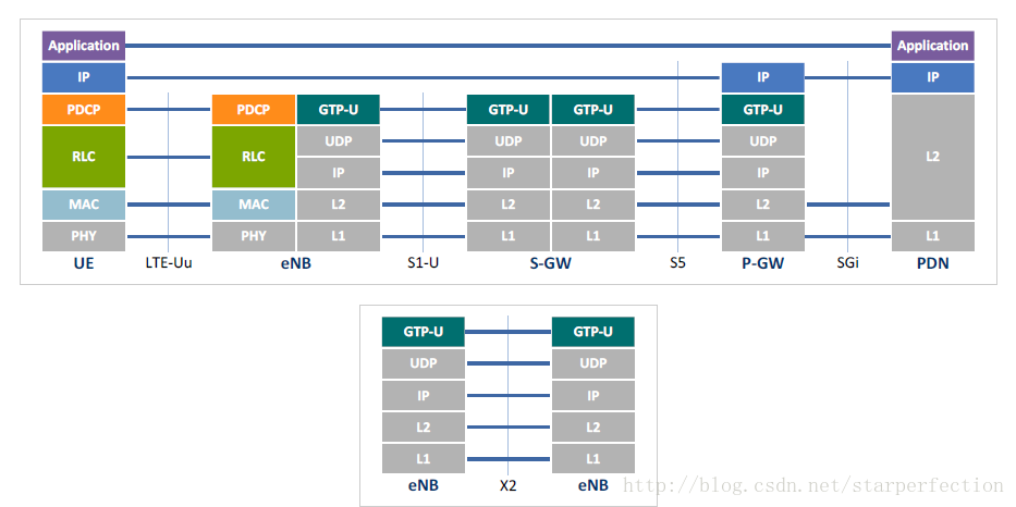 LTE User Plane Protocol Stack