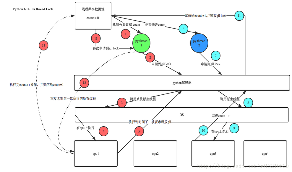 python基础-GIL全局解释器锁