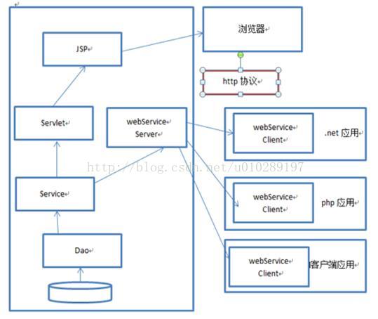 WebService学习之我见