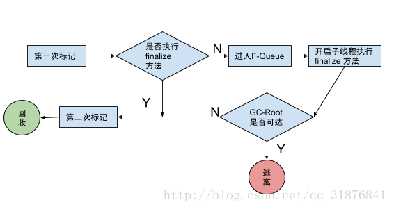 GC-Root回收過程