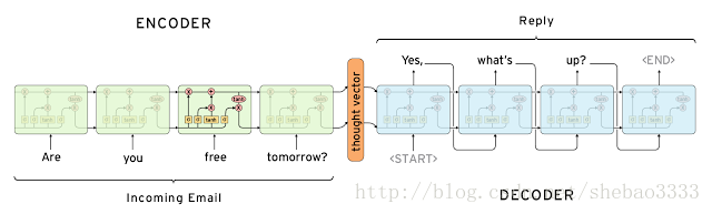 seq2seq model